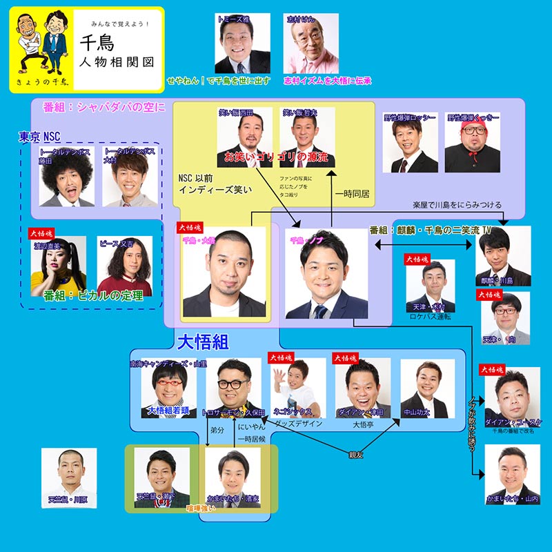 Featured image for 大悟組 千鳥を中心とする芸人相関図